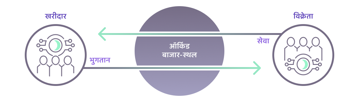 कैसे ऑर्किड बाजार-स्थल में खरीदार, विक्रेता, भुगतान और सेवाएँ समाते हैं।