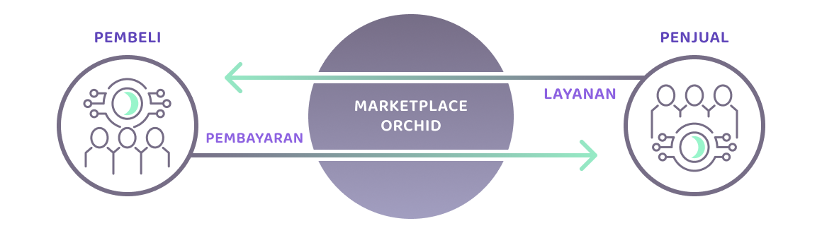 Bagaimana pembeli, penjual, pembayaran, dan layanan berkaitan dengan marketplace Orchid.