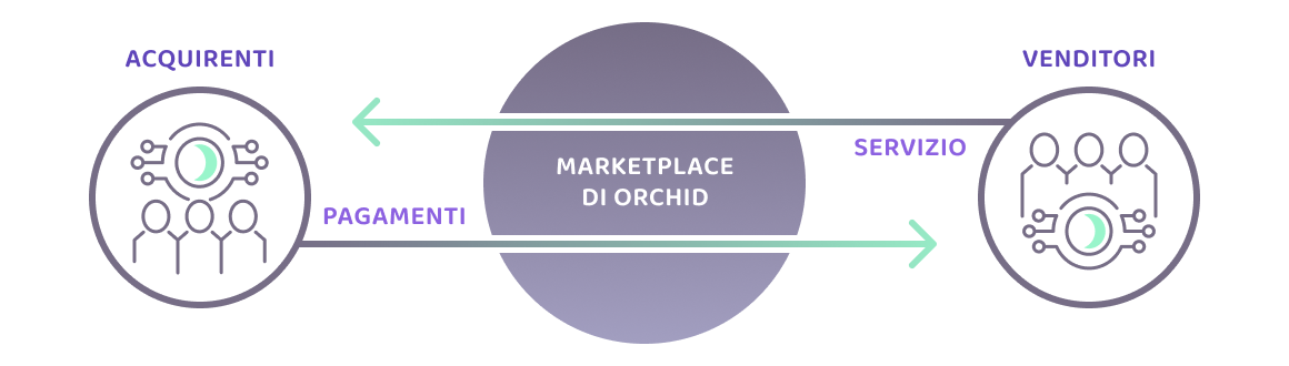 In che modo acquirenti, venditori, pagamenti e servizi si inseriscono nel marketplace di Orchid.