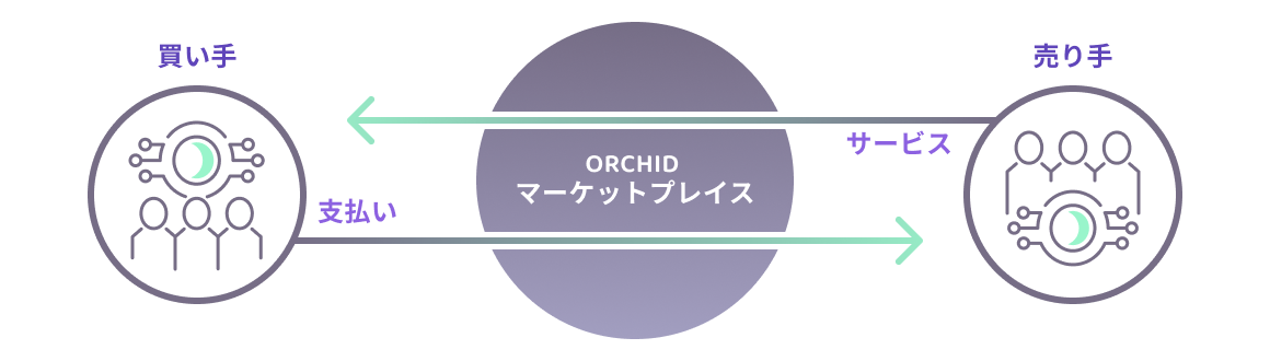 買い手、売り手、支払い、サービスが Orchid マーケットプレイスにどのように適合するか。