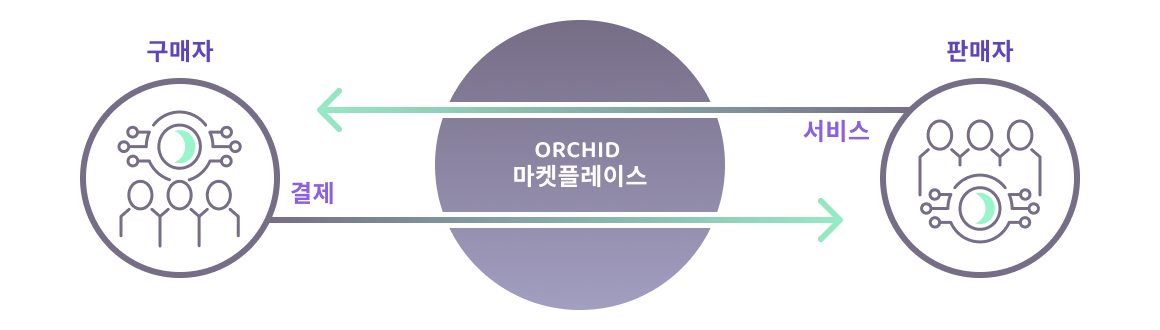 구매자, 판매자, 결제 및 서비스가 Orchid 마켓플레이스에서 작동하는 방식.