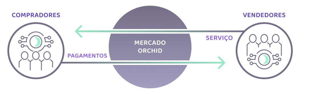 Como compradores, vendedores, pagamentos e serviços se encaixam no mercado Orchid.